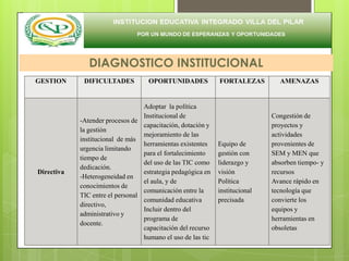 DIAGNOSTICO INSTITUCIONAL
GESTION      DIFICULTADES           OPORTUNIDADES            FORTALEZAS        AMENAZAS


                                  Adoptar la política
                                  Institucional de                           Congestión de
            -Atender procesos de
                                  capacitación, dotación y                   proyectos y
            la gestión
                                  mejoramiento de las                        actividades
            institucional de más
                                  herramientas existentes    Equipo de       provenientes de
            urgencia limitando
                                  para el fortalecimiento    gestión con     SEM y MEN que
            tiempo de
                                  del uso de las TIC como    liderazgo y     absorben tiempo- y
            dedicación.
Directiva                         estrategia pedagógica en   visión          recursos
            -Heterogeneidad en
                                  el aula, y de              Política        Avance rápido en
            conocimientos de
                                  comunicación entre la      institucional   tecnología que
            TIC entre el personal
                                  comunidad educativa        precisada       convierte los
            directivo,
                                  Incluir dentro del                         equipos y
            administrativo y
                                  programa de                                herramientas en
            docente.
                                  capacitación del recurso                   obsoletas
                                  humano el uso de las tic
 