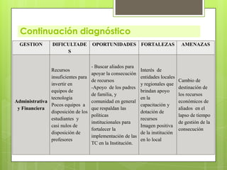 Continuación diagnóstico
  GESTION        DIFICULTADE        OPORTUNIDADES FORTALEZAS                     AMENAZAS
                      S


                                    - Buscar aliados para
               Recursos                                     Interés de
                                    apoyar la consecución
               insuficientes para                           entidades locales
                                    de recursos                                 Cambio de
               invertir en                                  y regionales que
                                    -Apoyo de los padres                        destinación de
               equipos de                                   brindan apoyo
                                    de familia, y                               los recursos
               tecnología                                   en la
Administrativa                      comunidad en general                        económicos de
               Pocos equipos a                              capacitación y
 y Financiera                       que respaldan las                           aliados en el
               disposición de los                           dotación de
                                    políticas                                   lapso de tiempo
               estudiantes y                                recursos
                                    institucionales para                        de gestión de la
               casi nulos de                                Imagen positiva
                                    fortalecer la                               consecución
               disposición de                               de la institución
                                    implementación de las
               profesores                                   en lo local
                                    TC en la Institución.
 