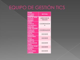 ISABEL
ALFONSO           RECTORA
COMBITA
JUAN DE JESUS
                 DIRECTOR DE
RAMIREZ
                   NÚCLEO
RAMIREZ
JENNY
PATRICIA        COORDINADOR
SALAMANCA            A
SÁNCHEZ
JOSÉ JOAQUIN
PARRALES        COORDINADOR
SANABRIA
ALICIA
                  DOCENTE
RUBIANO
MARGARITA
AVILA             DOCENTE
CABEZAS
MARY LUZ
GONZALEZ DE       DOCENTE
PINTO
LEONOR SOLER
                  DOCENTE
BARRETO
ALICIA
CASTAÑEDA         DOCENTE
JIMÉNEZ
 