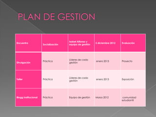 Isabel Alfonso y
Encuentro                                                 5 diciembre 2012   Evaluación
                      Socialización   equipo de gestión




                                      Líderes de cada
                      Práctica                            enero 2013         Proyecto
Divulgación                           gestión




                                      Líderes de cada
Taller                Práctica                            enero 2013         Exposición
                                      gestión




Blogg institucional   Práctica        Equipo de gestión   Marzo 2012         comunidad
                                                                             estudiantil
 