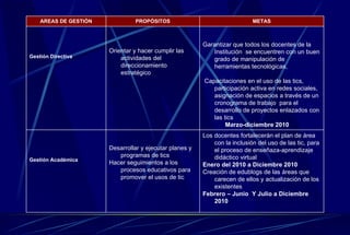 Los docentes fortalecerán el plan de área con la inclusión del uso de las tic, para el proceso de enseñaza-aprendizaje didáctico virtual Enero del 2010 a Diciembre 2010 Creación de edublogs de las áreas que carecen de ellos y actualización de los existentes Febrero – Junio  Y Julio a Diciembre 2010 Desarrollar y ejecutar planes y programas de tics Hacer seguimientos a los procesos educativos para promover el usos de tic Gestión Académica Garantizar que todos los docentes de la Institución  se encuentren con un buen grado de manipulación de herramientas tecnológicas, Capacitaciones en el uso de las tics, participación activa en redes sociales, asignación de espacios a través de un cronograma de trabajo  para el desarrollo de proyectos enlazados con las tics Marzo-diciembre 2010 Orientar y hacer cumplir las actividades del direccionamiento estratégico Gestión Directiva METAS PROPÓSITOS AREAS DE GESTIÓN 