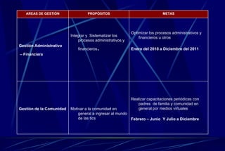 Realizar capacitaciones periódicas con padres  de familia y comunidad en general por medios virtuales Febrero – Junio  Y Julio a Diciembre   Motivar a la comunidad en general a ingresar al mundo de las tics  Gestión de la Comunidad   Optimizar los procesos administrativos y financieros u otros Enero del 2010 a Diciembre del 2011 Integrar y  Sistematizar los procesos administrativos y financieros . Gestión Administrativo –  Financiera   METAS PROPÓSITOS AREAS DE GESTIÓN 