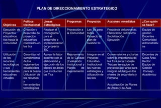 PLAN DE DIRECCIONAMIENTO ESTRATEGICO Docentes de Cada Área Rector Equipo de Gestión Consejo Académico Conversatorios y charlas sobre la importancia de las Tics en la Escuela. Trabajo en equipo de proyectos por área para integrar edublog en los niveles de secundaria y Primaria . Actualización de Planes de Áreas y de Aula Integrar en el Proyecto Educativo Institucional las nuevas estrategias y utilización de las tics Mejoramiento de la Calidad (Evaluación Institucional y Planes de mejoramiento) Apoyar la labor docente con la elaboración y ejecución de los planes de áreas que involucren las Tics Garantizar el cumplimiento de los reglamentos establecidos para la buena Utilización de los recursos y herramientas tecnológicas Utilización  de los recursos tecnológicos y sus herramientas educativas virtuales Equipo de gestión Docentes Comunidad Administrativos Propuesta del proyecto. Elaboración del mismo Socialización Ejecución Las Tic para todos Proyecto de plan de Gestión tic Proyección a la Comunidad Realizar el cronograma para el desarrollo e implementación del proyecto TIC Creación y desarrollo de proyectos educativos orientados en las tics Ejecución  de Proyectos educativos  tics hacia la comunidad ¿Con quién se hace? Acciones inmediatas Proyectos Programas Líneas Estratégicas Política Institucional Objetivos 