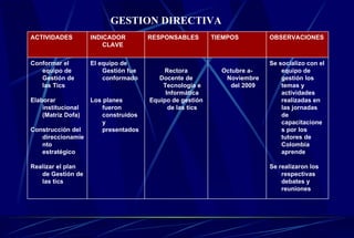 GESTION DIRECTIVA Se socializo con el equipo de gestión los temas y  actividades realizadas en las jornadas de capacitaciones por los tutores de Colombia aprende Se realizaron los respectivas debates y reuniones  Octubre a-Noviembre del 2009 Rectora Docente de Tecnología e Informática Equipo de gestión de las tics El equipo de Gestión fue conformado Los planes fueron construidos y presentados Conformar el equipo de Gestión de las Tics Elaborar  institucional (Matriz Dofa) Construcción del direccionamiento estratégico Realizar el plan de Gestión de las tics OBSERVACIONES TIEMPOS RESPONSABLES INDICADOR CLAVE ACTIVIDADES 