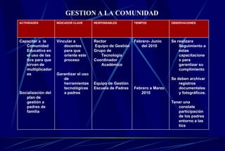 GESTION A LA COMUNIDAD Se realizara Seguimiento a estas capacitaciones para garantizar su cumplimiento Se deben archivar registros documentales y fotográficos. Tener una constate participación de los padres entorno a las tics Febrero- Junio del 2010 Febrero a Marzo 2010 Rector Equipo de Gestión  Grupo de Tecnología Coordinador Académico Equipo de Gestión Escuela de Padres Vincular a docentes para que oriente este proceso Garantizar el uso de herramientas tecnológicas a padres Capacitar a  la Comunidad Educativa en el uso de las tics para que sirvan de multiplicadores Socialización del plan de gestión a padres de familia  OBSERVACIONES TIEMPOS RESPONSABLES INDICADOR CLAVE ACTIVIDADES 