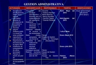 GESTION ADMINISTRATIVA Grupo de tecnología (estudiantes como apoyo ) Abril- Mayo del 2010 Abril-Agosto del 2010 1 año 6 Mese Enero- Mayo 2010 Enero- julio 2010 Febrero –Marzo 2010 Docente: Federico Ramírez Marta Martínez Nancy González  Carmiña Tejeda Yolanda Peñaloza Rector Equipo de Gestión Grupo de Tecnología (Estudiantes) Rector  Equipo de Gestión Rector Equipo de Gestión Tics Vinculación del personal administrativo y docente para la implementación del reglamento Establecer convenios con diferentes entidades  Gestionar software de acuerdo a las necesidades Medir niveles apropiados del uso de las tic Rediseñar la web institucional. Adicionar recursos didácticos  Conseguir recursos Realizar reuniones para construir el plan de mht Socialización del Reglamento interno de la sala de informática Realizar el cronograma de actividades y gestión de recursos  adquirir Software gratis o a través de otras entidades capacitación para personal Organización y Actualización de la pagina Web Instalación de computadores de ultima tecnología Planear el diseño del plan de mantenimiento de herramientas tics OBSERVACIONES TIEMPOS RESPONSABLES INDICADOR CLAVE ACTIVIDADES 