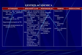 GESTION ACADEMICA Febrero 2010 Febrero – Noviembre 2010 Febrero - Noviembre 2010 Junio y diciembre de 2010 Rector Equipo de gestión Docentes Coordinación académica Docentes Rector Coordinación académica Jefe de área Rector Equipo de gestión Coordinación académica Jefe de área 100% de la comunidad educativa conoce el proyecto de TIC. Desde las distintas áreas y niveles se desarrolla el proyecto de TIC. Diligenciamiento de formatos de seguimiento periódico y presentación de informes por área acerca de los avances del proyecto. Informes valorativos en junio y diciembre, con las indicaciones pertinentes que permitan la retroalimentación y contribuyan al mejoramiento del proyecto de TIC y de la calidad educativa.  Socialización del proyecto de TIC ante la comunidad educativa. Ejecución del proyecto institucional de las TIC.  Seguimiento al proyecto de TIC. Valoracióny retroalimentación del proyecto de TIC.  OBSERVACIONES TIEMPOS RESPONSABLES INDICADOR CLAVE ACTIVIDADES 