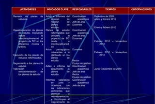 Diciembre de 2009,  enero y febrero 2010 Enero y febrero 2010 Febrero 2010 – Noviembre 2010 Febrero 2010 – Noviembre 2010 Junio y diciembre de 2010 Coordinación académica Jefe de área Docentes Coordinación académica Jefe de área Docentes Docentes Rector Equipo de gestión Coordinación académica Jefe de área Rector Equipo de gestión Coordinación académica Jefe de área Actas e informes del proceso de revisión de planes de estudio. Planes de estudio reformulados que denoten el proyecto de TIC desde la interdisciplinariedad. Actos pedagógicos coherentes a lo planteado en los planes de estudio.  Actas e informe de seguimiento a planes de estudio. Informes valorativos en junio y diciembre, con las indicaciones pertinentes que permitan la retroalimentación y contribuyan al mejoramiento de los planes de estudio y de la calidad educativa. Revisión de planes de estudios. Reestructuración de planes de estudio, incluyendo desde la interdisciplinariedad el proyecto de TIC en los diferentes niveles y grados. Ejecución de los planes de estudios reformulados. Seguimiento a los planes de estudio.  Valoración y retroalimentación de los planes de estudio OBSERVACIONES TIEMPOS RESPONSABLES INDICADOR CLAVE ACTIVIDADES 