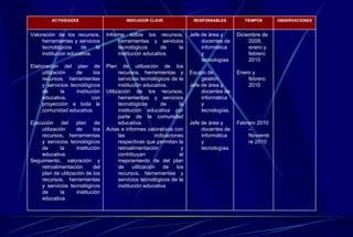 Diciembre de 2009, enero y febrero 2010 Enero y febrero 2010 Febrero 2010 – Noviembre 2010 Jefe de área y docentes de informática y tecnologías.  Equipo de gestión Jefe de área y docentes de informática y tecnologías.  Jefe de área y docentes de informática y tecnologías.  Informe sobre los recursos, herramientas y servicios tecnológicos de la institución educativa. Plan de utilización de los recursos, herramientas y servicios tecnológicos de la institución educativa. Utilización de los recursos, herramientas y servicios tecnológicos de la institución educativa por parte de la comunidad educativa. Actas e informes valorativos con las indicaciones respectivas que permitan la retroalimentación y contribuyan al mejoramiento de del plan de utilización de los recursos, herramientas y servicios tecnológicos de la institución educativa Valoración de los recursos, herramientas y servicios tecnológicos de la institución educativa.  Elaboración del plan de utilización de los recursos, herramientas y servicios tecnológicos de la institución educativa, con proyección a toda la comunidad educativa. Ejecución del plan de utilización de los recursos, herramientas y servicios tecnológicos de la institución educativa. Seguimiento, valoración y retroalimentación del plan de utilización de los recursos, herramientas y servicios tecnológicos de la institución educativa OBSERVACIONES TIEMPOS RESPONSABLES INDICADOR CLAVE ACTIVIDADES 