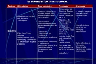 EL DIAGNOSTICO INSTITUCIONAL El  tiempo y  espacio para realizar las capacitaciones  Incumplimiento de convenios con entidades capacitadoras Daños o Perdida de Información Documental e impresa  que no esta sistematizada Conformación del Equipo de Gestión Elaboración del plan de Gestión de las TICS. Adquisición de nuevos equipo y herramientas tecnológicas (Computadores, fotocopiadora, video beam, vcd, televisor) Inclusion de las Tics en la cultura inst. (P.E.I). Uso de Internet. Disposición para entrar al mundo de las Tics  y promover esta cultura . Temáticas para directivos docentes, Dirigido por El Ministerio de Educación Nacional (MEN) Consecución de computadores (Rectoría y secretaria Gobernación del Atlántico) Donación de  Computadores  por Compartel  y Computadores para Educar Mantenimiento permanente  a Herramientas tecnológicas.  A cargo de la Alcaldía Municipal y Computadores  para Educar Baja Manipulación De Los Recursos Tecnológicos . Falta de módulos software administrativos para optimizar y sistematizar  la información de otros procesos  Directiva Amenazas   Fortalezas   Oportunidades   Dificultades   Gestión   