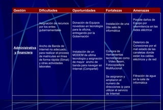 Posible daños de Equipo por intermitencia en las redes eléctrica Deterioro de Conexiones por el mal estado de las canaletas donde están los cables eléctricos y de red Filtración de agua en la sala de informática Instalación de una 2da sala de informática Compra de Herramientas tecnológicas como :  Video Beam, Fotocopiadora Multifucional  Se asignaron y ampliaron el numero de direcciones ip para utilizar el servicio de Internet Donación de Equipos  novedoso en tecnología para la oficina, entregando por la Gobernación Instalación de un MODEM de ultima tecnología y asignación de mayor  ancho de banda para navegar en Internet (Compartel) Asignación de recursos por los entes gubernamentales Ancho de Banda de Internet no adecuado, para realizar el proceso de matriculas en línea de forma rápida (Simat) y otras actividades laborales Administrativa y financiera Amenazas   Fortalezas   Oportunidades   Dificultades   Gestión   