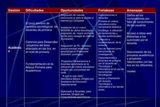 Daños en los computadores por  falta de conocimiento de los usuarios Acceso a sitios web diferentes a los autorizado por el docente Desconexión de los procesos académicos y proyectos relacionados con las tics en los diferentes niveles   Capacitaciones a docentes Primaria en videos educativos como herramienta didáctica EduBlogs  e utilización de herramientas y ayudas audiovisuales Creación e implementación de la emisora  Uso de Internet como herramienta de investigación Capacitaciones a docentes de primaria por el docente de Tecnología e Informática en el uso de herramientas tecnológicas Apoyo y Orientación  del docente  Tecnología e informática a las demás áreas Asignación de nuevas direcciones ip para el acceso a Internet por compartel Instalación de un nuevo MODEM de ultima tecnología y asignación de  mayor ancha de banda para navegar en internet (Compartel) Adquisición de PC  didáctico para el proceso enseñaza-aprendizaje en Preescolar  (Kidsmart, promigas) Programa Chinkanarama a docentes de primaria en la utilización de vídeos educativos  Dirigido por universidad del norte “ A que te cojo ratón”, informática Básica, Dirigido por Secretaria de Educación Departamental  Diplomado a Docentes, para docentes, Dirigido por Computadores para Educar  El poco dominio de recursos tecnológicos  de docentes de primaria  Carencia para Desarrollar  proyectos del área afianzado en las tics  en el nivel de primaria Fundamentación en la Básica Primaria para Académicos Académica Amenazas   Fortalezas   Oportunidades   Dificultades   Gestión   