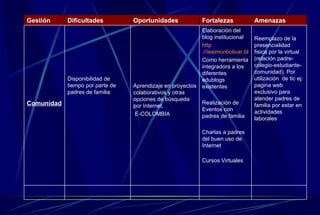 Reemplazo de la presencialidad fisica por la virtual (relación padre-colegio-estudiante-comunidad). Por utilización  de tic ej: pagina web exclusivo para atender padres de familia por estar en actividades laborales   Elaboración del blog institucional http ://iesimonbolivar.blogspot.com Como herramienta integradora a los diferentes edublogs existentes Realización de Eventos con padres de familia Charlas a padres del buen uso de Internet Cursos Virtuales   Aprendizaje en proyectos colaborativos y otras opciones de búsqueda por Internet, E-COLOMBIA  Disponibilidad de tiempo por parte de padres de familia Comunidad Amenazas   Fortalezas   Oportunidades   Dificultades   Gestión   