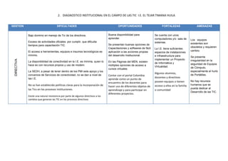 2. DIAGNOSTICO INSTITUCIONAL EN EL CAMPO DE LAS TIC I.E. EL TEJAR TIMANA HUILA


GESTION                                DIFICULTADES                                         OPORTUNIDADES                       FORTALEZAS                    AMENAZAS


             Bajo dominio en manejo de Tic de los directivos.                       Buena disponibilidad para             Se cuenta con unos
                                                                                    aprender.                             computadores y/o sala de       Los equipos
             Exceso de actividades oficiales por cumplir, que dificulta                                                   sistemas.
                                                                                    Se presentan buenas opciones de                                      existentes son
             tiempos para capacitación TIC.
                                                                                    Capacitaciones y softwares de fácil                                  obsoletos y requieren
                                                                                                                          La I.E. tiene suficientes
             El acceso a herramientas, equipos e insumos tecnológicos es            aplicación a las acciones propias                                    cambio.
                                                                                                                          espacios de instalaciones
             mínimo.                                                                del desarrollo Institucional.         e infraestructura para         Se presenta
                                                                                                                          implementar un Proyecto
 DIRECTIVA




             La disponibilidad de conectividad en la I.E. es mínima, quien lo       En las Páginas del MEN, existen                                      irregularidad en la
                                                                                                                          de Informática y               seguridad de Equipos
             hace es con recursos propios y uso de modem.                           múltiples opciones de acceso a        Virtualidad.                   de Cómputo,
                                                                                    cursos virtuales.
             La SEDH, a pesar de tener dentro de los PMI este apoyo y los                                                                                especialmente el hurto
                                                                                                                          Algunos alumnos,
             convenios de Servicios de conectividad, no se dan a nivel de           Contar con el portal Colombia                                        de Portátiles.
             las I.E.                                                                                                     docentes y directivos
                                                                                    aprende como un punto de
                                                                                                                          poseen equipos o tienen        No hay recursos
                                                                                    encuentro de los docentes para
             No se han establecido políticas claras para la incorporación de                                              acceso a ellos en la familia   humanos que se
                                                                                    hacer uso de diferentes objetos de
             las Tics en los procesos instituciones.                                                                                                     pueda dedicar al
                                                                                    aprendizaje y para participar en      o comunidad
                                                                                                                                                         Desarrollo de las TIC.
                                                                                    diferentes proyectos.
             Existe una natural resistencia por parte de algunos directivos a los
             cambios que generan las TIC en los procesos directivos
 