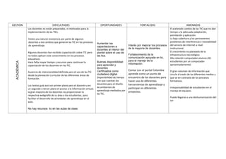 GESTION                             DIFICULTADES                                 OPORTUNIDADES                    FORTALEZAS                               AMENAZAS
              Los docentes no están preparados, ni motivados para la                                                                        El acelerado cambio de las TIC que no dan
              implementación de las TICs.                                                                                                   tiempo a la adecuada adaptación,
                                                                                                                                            asimilación y aplicación.
              Existe una natural resistencia por parte de algunos                                                                           La baja cobertura y los permanentes
              docentes a los cambios que generan las TIC en los procesos                                                                    problemas de interferencia e inestabilidad
                                                                              Aumentar las
              de aprendizaje.                                                                            Interés por mejorar los procesos   del servicio de internet a nivel
                                                                              capacitaciones a
                                                                              docentes al interior del   de la mayoría de docentes.         institucional.
              Algunos docentes han recibido capacitación sobre TIC pero       plantel sobre el uso de                                       El crecimiento no planeado de la
              no todos aplican este conocimiento en los procesos              las tics.                  Fortalecimiento de la              infraestructura tecnológica
                                                                                                         comunicación apoyada en tic,       Alta relación computador alumno (40
              educativos.
                                                                                                         para el manejo de la               estudiantes por un computador
  ACADÉMICA




              Hace falta mayor tiempo y recursos para continuar la            Buenas disponibilidad
                                                                              para aprender y            información.                       aproximadamente)
              capacitación de los docentes en las TIC.
                                                                              docentes
                                                                              Certificados como          Contar con el portal Colombia      El gran volumen de información que
              Ausencia de intencionalidad definida para el uso de las TIC
              desde la planeación curricular de las diferentes áreas de       ciudadano digital.         aprende como un punto de           circula a través de los diferentes medios y
              formación.                                                      Disponibilidad de tiempo   encuentro de los docentes para     que va en contravía de los procesos
                                                                              con que cuentan los        hacer uso de diferentes            formativos.
                                                                              docentes para el diseño    herramientas de aprendizaje y
              Los textos guía aún son primer plano para el docente y en
                                                                              de ambientes de            participar en diferentes           Irresponsabilidad de estudiantes en el
              un segundo o tercer plano el acceso a la información virtual;
                                                                              aprendizaje mediados por   proyectos.                         manejo de equipos.
              la gran mayoría de los docentes no proporcionan la
                                                                              las TIC.
              respectiva webgrafía de su área a los estudiantes, para
              facilitar el desarrollo de actividades de aprendizaje en el                                                                   Puede llegarse a una deshumanización del
              aula.                                                                                                                         ser


              No hay recursos tic en las aulas de clase.
 