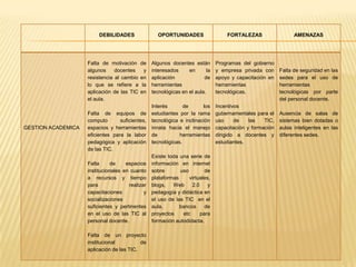 DEBILIDADES                OPORTUNIDADES                   FORTALEZAS                   AMENAZAS




                    Falta de motivación     de    Algunos docentes están        Programas del gobierno
                    algunos     docentes      y   interesados     en       la   y empresa privada con      Falta de seguridad en las
                    resistencia al cambio   en    aplicación             de     apoyo y capacitación en    sedes para el uso de
                    lo que se refiere a      la   herramientas                  herramientas               herramientas
                    aplicación de las TIC   en    tecnológicas en el aula.      tecnológicas.              tecnológicas por parte
                    el aula.                                                                               del personal docente.
                                                  Interés       de      los     Incentivos
                    Falta de equipos de           estudiantes por la rama       gubernamentales para el    Ausencia de salas de
                    computo       suficientes,    tecnológica e inclinación     uso     de    las   TIC,   sistemas bien dotadas o
GESTION ACADEMICA   espacios y herramientas       innata hacia el manejo        capacitación y formación   aulas inteligentes en las
                    eficientes para la labor      de          herramientas      dirigido a docentes y      diferentes sedes.
                    pedagógica y aplicación       tecnológicas.                 estudiantes.
                    de las TIC.
                                                  Existe toda una serie de
                    Falta      de    espacios     información en internet
                    institucionales en cuanto     sobre       uso        de
                    a recursos y tiempo           plataformas     virtuales,
                    para              realizar    blogs,   Web     2.0     y
                    capacitaciones           y    pedagogía y didáctica en
                    socializaciones               el uso de las TIC en el
                    suficientes y pertinentes     aula,       bancos     de
                    en el uso de las TIC al       proyectos    etc     para
                    personal docente.             formación autodidacta.

                    Falta de un proyecto
                    institucional          de
                    aplicación de las TIC.
 