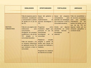DEBILIDADES               OPORTUNIDADES                 FORTALEZAS                   AMENAZAS




              Falta de espacios para la   Apoyo del gobierno a        Apoyo del programa         Falta de accesibilidad y
              motivación, socialización   estudios              e     computadores        para   de recursos económicos
              y comunicación a padres     implementación       de     aprender con estrategias   para     una    completa
              de familia en el uso de     recursos tecnológicos o     que involucren a toda la   interrelación   de    los
              las TIC.                    TIC.                        comunidad educativa.       padres de familia con el
                                                                                                 uso de las TIC en
GESTION       Falta de una pagina web     Programas        como       Interés   por    algunos   algunas sedes por su
COMUNITARIA   institucional       para    Ciudadano digital que       estudiantes en cursar      ubicación geográfica y
              comunicación,               promueve el uso de          carreras    técnicas   y   condición social.
              divulgación de procesos     herramientas                tecnológicas          en
              académicos y uso de las     tecnológicas  en    la      sistemas.
              TIC      dirigida a   la    comunidad.
              comunidad educativa.
                                          Plataforma     virtuales
              Falta de inclusión y de     dirigidas a padres de
              un proyecto institucional   familia para apoyar los
              en aplicación de las TIC    procesos de matricula y
              que involucre a toda la     traslados.
              comunidad.
                                          Programas de cobertura
                                          de internet en la ciudad.
 