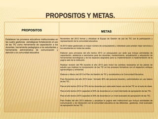PROPOSITOS Y METAS.
                PROPOSITOS                                                                             METAS

Establecer los procesos educativos institucionales en    Noviembre del 2012 formar y oficializar el Equipo de Gestión de uso de TIC con la participación y
                                                         representación de la comunidad educativa.
las cuatro gestiones estratégicas fortaleciendo el uso
de las TIC como herramienta de capacitación a los
                                                         Al 2013 haber gestionado un mayor número de computadores y videobean para prestar mejor servicios a
docentes, herramienta pedagógica a los estudiantes y     los estudiantes en todas las sedes.
herramienta administrativa de comunicación y
atención a la comunidad educativa                        Elaborar para principios del año lectivo 2013 un presupuesto por sede que incluya actividades de
                                                         capacitación, asistencia a seminarios para los docentes, mantenimiento, actualización y adquisición de
                                                         herramientas tecnológicas y de los espacios asignados para su implementación e implementación de la
                                                         pagina web de la institución.

                                                         Realizar revisión del PEI durante el año 2013 para incluir los cambios necesarios en los planes de
                                                         estudio que implican la incorporación de las TIC en los procesos formativos con el respectivo enfoque
                                                         agroecológico y ambiental.

                                                         Elaborar a Marzo del 2013 el Plan de Gestión de TIC y socializarlos a la Comunidad Educativa.

                                                         Para Noviembre del año 2013 tener formado 80% del personal docente y administrativo en uso básico
                                                         de las TIC.

                                                         Para el año lectivo 2014 el 70% de los docentes por cada sede hacen uso de las TIC en el aula de clase.

                                                         Para el año lectivo 2014 capacitar al 50% de docentes en un nivel intermedio de apropiación de las TIC.

                                                         Para el año lectivo 2015 capacitar al 30% de docentes en un nivel avanzado de apropiación de las TIC.

                                                         Para finales del año 2013 elaborar y actualizar la pagina web institucional que incluya actividades de
                                                         comunicación y de interacción con la comunidad educativa en las diferentes gestiones. nivel avanzado
                                                         de apropiación de las TIC.
 