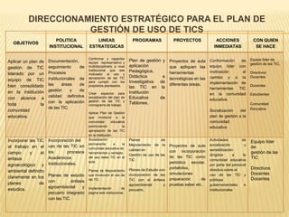 DIRECCIONAMIENTO ESTRATÉGICO PARA EL PLAN DE
                     GESTIÓN DE USO DE TICS
                         POLITICA               LINEAS                       PROGRAMAS               PROYECTOS              ACCIONES               CON QUIEN
  OBJETIVOS
                      INSTITUCIONAL          ESTRATEGICAS                                                                  INMEDIATAS               SE HACE

                                             Conformar y capacitar                                                                                Equipo líder de
Aplicar un plan de    Documentación,         equipo representativo y
                                                                           Plan de gestión y       Proyectos de aula     Conformación   de
                                                                                                                                                  gestión de las TIC.
gestión de TIC        seguimiento     de     multidisciplinario a nivel    aplicación              que apliquen las      equipo líder con
                                             institucional que sea         Pedagógica,
                      Procesos                                                                     herramientas          motivación      al       Directivos
liderado por un                              motivador al uso y
                      institucionales de     apropiación de las TIC        Didáctica       e       tecnológicas en las   cambio y a la            Docentes
equipo de TIC                                para cumplir con los          Investigativa de
                      las     áreas   de                                                           diferentes áreas.     implementación de
bien consolidado                             propósitos planteados.        las TIC en la                                                          Docentes
                      gestión     y   de                                                                                 herramientas  TIC
en la institución                            Crear espacios para           Institución                                   en la comunidad          Estudiantes
                      calidad definidos      socialización del plan de     Educativa      de
con alcance a                                                                                                            educativa.
                      con la aplicación      gestión de las TIC y
toda             la                          cronograma de trabajo.
                                                                           Tablones.                                                              Comunidad
                      de las TIC.                                                                                                                 Educativa
comunidad                                                                                                                Socialización    del
                                             Aplicar Plan de Gestión
educativa.                                   que involucre a la                                                          plan de gestión a la
                                             comunidad        educativa                                                  comunidad
                                             promoviendo              la                                                 educativa
                                             apropiación de las TIC
                                             en la institución.
Incorporar las TIC    Incorporación del      Socialización                 Planes             de                         Actividades        de
                                             permanente         a     la
                                                                                                                                                  Equipo líder
                      uso de las TIC en                                    Mejoramiento de la      Proyectos de aula     socialización        y
al trabajo en el                             comunidad educativa de                                                                               de
                                                                           calidad en              con incorporación     sensibilización
campo      y     al   los        procesos    herramientas y ventajas                                                                              gestión de las
                                                                           Gestión de uso de las                         dirigidos      a    la
                      Académicos             del uso delas TIC en el                               de las TIC como                                TIC
énfasis                                                                    TIC                                           comunidad educativa
                                             aula.                                                 periódico escolar,
agroecológico y       Institucionales.                                                                                   por parte del personal
                                                                           Planes de Estudio con
                                                                                                   portafolios,          directivo sobre el       Directivos
ambiental definido                           Planes de Mejoramiento
                      Planes de estudio      que involucren el uso de      incorporación de las    simulaciones          uso de las TIC y         Docentes
claramente en los                            las TIC.                                              preparación      de                            Docentes
                      con          énfasis                                 TIC con el énfasis                            políticas
planes          de                                                         agroambiental       y   pruebas saber etc..   gubernamentales      e
                      agroambiental      y   Implementación        de
estudios.                                                                  pecuario.                                     institucionales
                      pecuario integrado     página web institucional.
                      con las TIC.
 