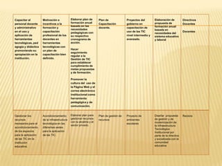 Capacitar al         Motivación e            Elaborar plan de       Plan de              Proyectos del        Elaboración de          Directivos
personal docente     incentivos a la         formación anual        Capacitación         gobierno en          propuesta de            Docentes
                                             basado en las                                                    formación anual
y administrativo     formación y                                    docente.             capacitación de
                                             necesidades                                                      basada en
en el uso y          capacitación            pedagógicas con                             uso de las TIC                               Docentes
                                                                                                              necesidades del
aplicación de        profesional de los      su respectivo                               nivel intermedio y   sistema educativo
herramientas         docentes en             cronograma de                               avanzado.            y laboral
tecnológicas, ped    herramientas            acción.
agogía y didáctica   tecnológicas con
promoviendo su       un plan de              Hacer
                                             seguimiento
apropiación en la    capacitación bien
                                             regular a la
institución.         definido.               Gestión de TIC
                                             para establecer
                                             cumplimiento de
                                             metas propuestas
                                             y de formación.

                                             Promover la
                                             cultura del uso de
                                             la Página Web y el
                                             correo electrónico
                                             institucional como
                                             herramienta
                                             pedagógica y de
                                             comunicación.


Gestionar los        Acondicionamiento       Elaborar plan para     Plan de gestión de   Proyecto de          Diseñar propuesta       Rectora
recursos             de la infraestructura   gestionar recursos     recursos             ambientes            de gestión y de
                                             con la alcaldía y el                                             modernización de
necesarios para el   tecnológica en las                                                  escolares
                                             sector privado.                                                  la Infraestructura
acondicionamiento    diferentes sedes
                                                                                                              Tecnológica
de los espacios      para la aplicación                                                                       Institucional por
para la aplicación   de las TIC.                                                                              parte de la directiva
de las TIC en la                                                                                              y socializada con la
institución                                                                                                   comunidad
educativa.                                                                                                    educativa
 