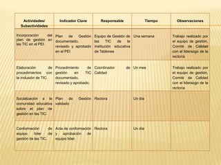 Actividades/         Indicador Clave         Responsable               Tiempo     Observaciones
  Subactividades

Incorporación      del Plan    de  Gestión   Equipo de Gestión de Una semana       Trabajo realizado por
plan de gestión en documentado,              las     TIC  de     la                el equipo de gestión,
las TIC en el PEI.
                       revisado y aprobado   institución educativa                 Comité de Calidad
                       en el PEI             de Tablones                           con el liderazgo de la
                                                                                   rectoría


Elaboración          de Procedimiento     de Coordinador      de Un mes            Trabajo realizado por
procedimientos con gestión          en   TIC Calidad                               el equipo de gestión,
la inclusión de TIC.    documentado,                                               Comité de Calidad
                        revisado y aprobado.                                       con el liderazgo de la
                                                                                   rectoría

Socialización a la Plan     de     Gestión Rectora               Un día
comunidad educativa validado
sobre el plan de
gestión en las TIC.



Conformación        de Acta de conformación Rectora              Un día
equipo     líder    de y   aprobación    de
gestión de las TIC.    equipo líder.
 
