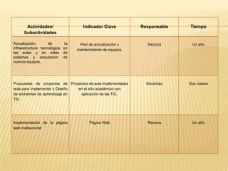 Actividades/                  Indicador Clave          Responsable   Tiempo
      Subactividades

Actualización       de       la    Plan de actualización y      Rectora      Un año
infraestructura tecnológica en    mantenimiento de equipos.
las aulas y en salas de
sistemas y adquisición de
nuevos equipos.




Propuestas de proyectos de Proyectos de aula implementados      Docentes    Dos meses
aula para implementar y Diseño en el año académico con
de ambientes de aprendizaje en  aplicación de las TIC.
TIC.




Implementación de la página             Página Web              Rectora      Un año
web institucional
 