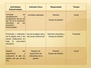 Actividades/             Indicador Clave         Responsable          Tiempo
   Subactividades

Jornadas               de   Jornadas realizadas         Rectora             Anual
sensibilización         y
socialización del uso de
                                                   Equipo de gestión
las TIC en la institución
articulado     as     los
proyectos
transversales.


Promoción y utilización Uso de la página web y    Directivos docentes y   Trimestral
de la página web y del del correo institucional    Equipo de Gestión
correo institucional en
toda    la   comunidad
educativa.



Gestión            del          Registro de             Rectora             Anual
seguimiento          y        seguimiento de       Equipo de Gestión.
evaluación al plan de        indicadores de la
gestión del uso de las            gestión
TIC.
 