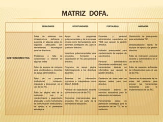 MATRIZ DOFA.
                             DEBILIDADES                         OPORTUNIDADES                        FORTALEZAS                          AMENAZAS




                    Salas     de     sistemas      con   Apoyo        de       programas     Docentes       y      personal      Disminución de presupuesto
                    infraestructura      deficiente y    gubernamentales y de la empresa     administrativo capacitados en       para actividades TIC.
                    ausencia en algunas sedes de         privada como Computadores para      TICS que apoyan la gestión
                    espacios      adecuados        con   aprender, Entrepares etc. para el   directiva.                          Desactualización rápida de
                    herramientas         tecnológicas    quehacer directivo.                                                     equipos de apoyo a la gestión
                    para los directivos.                                                     Inclusión presupuestal para         directiva.
                                                         Incentivos gubernamentales para     mantenimiento de equipos de
                    Problemas     o       falta    de    proyectos,      formación       y   uso directivo.                      Falta de motivación personal
GESTION DIRECTIVA   conectividad a      internet   en    capacitación en TIC para personal                                       docente y administrativo en el
                    algunas sedes                        directivo.                          Personal           administrativo   uso de las TIC.
                                                                                             (Secretarias académicas) con
                    Falta de equipos de cómputo          Programa de apoyo página            herramientas       básicas     en   Falta de espacios suficientes
                    para coordinadores y docentes        Colombiaprende a los directivos     informática que apoyan la           de infraestructura para el uso
                    de apoyo administrativo.             docentes.                           gestión directiva.                  de las TIC.

                    Falta     de    un     proyecto      Sistemas    de      información     Existencia de video vean en         Demora en la respuesta de los
                    institucional        inclusorio,     oportunos e integradores como       algunas sedes para uso              entes del gobierno para
                    integrador y transversal en el       SIMAT, SIGCE.                       directivo.                          proveer    las  herramientas
                    uso de las TIC.                                                                                              necesarias      para        la
                                                         Políticas de capacitación docente   Contratación    externa   de        implementación de las TIC.
                    Falta de página web de la            y directiva en uso de las TIC.      servicios educativos para la
                    institución     con          el                                          elaboración de boletines
                    mantenimiento y seguimiento          Convenios internacionales para
                    adecuado y como herramienta          proyectos TIC por parte de la       Herramientas     claras    en
                    de comunicación institucional y      secretaria de educación.            planeación estratégica para la
                    de apoyo a la planeación                                                 apropiación de las TIC en la
                    estratégica.                                                             institución.
 