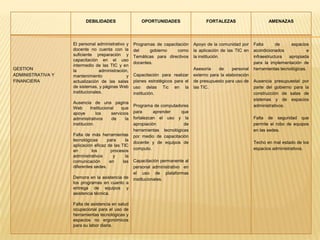 DEBILIDADES                    OPORTUNIDADES                   FORTALEZAS                     AMENAZAS




                   El personal administrativo y      Programas de capacitación     Apoyo de la comunidad por     Falta       de    espacios
                   docente no cuenta con la          del    gobierno     como      la aplicación de las TIC en   acondicionados             e
                   suficiente preparación y          Temáticas para directivos     la institución.               infraestructura  apropiada
                   capacitación en el uso
                                                     docentes.                                                   para la implementación de
                   intermedio de las TIC y en
GESTION            la            administración,                                   Asesoría    de     personal   herramientas tecnológicas.
ADMINISTRATIVA Y   mantenimiento               y     Capacitación para realizar    externo para la elaboración
FINANCIERA         actualización de las salas        planes estratégicos para el   de presupuesto para uso de    Ausencia presupuestal por
                   de sistemas, y páginas Web        uso delas Tic en la           las TIC.                      parte del gobierno para la
                   institucionales.                  institución.                                                construcción de salas de
                                                                                                                 sistemas y de espacios
                   Ausencia de una pagina
                                                     Programa de computadores                                    administrativos.
                   Web       Institucional   que
                   apoye        los     servicios    para      aprender    que
                   administrativos       de     la   fortalezcan el uso y la                                     Falta de seguridad que
                   institución.                      apropiación            de                                   permite el robo de equipos
                                                     herramientas tecnológicas                                   en las sedes.
                   Falta de más herramientas         por medio de capacitación
                   tecnológicas      para      la
                                                     docente y de equipos de                                     Techo en mal estado de los
                   aplicación eficaz de las TIC
                   en       los        procesos      computo.                                                    espacios administrativos.
                   administrativos      y     la
                   comunicación       en     las     Capacitación permanente al
                   diferentes sedes.                 personal administrativo en
                                                     el uso de plataformas
                   Demora en la asistencia de        institucionales.
                   los programas en cuanto a
                   entrega de equipos y
                   asistencia técnica.

                   Falta de asistencia en salud
                   ocupacional para el uso de
                   herramientas tecnológicas y
                   espacios no ergonómicos
                   para su labor diaria.
 