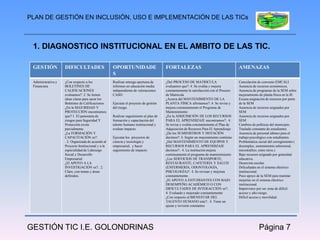 PLAN DE GESTIÓN EN INCLUSIÓN, USO E IMPLEMENTACIÓN DE LAS TICs



 1. DIAGNOSTICO INSTITUCIONAL EN EL AMBITO DE LAS TIC.

 GESTIÓN            DIFICULTADES                    OPORTUNIDADE                      FORTALEZAS                                      AMENAZAS
                                                    S
 Administrativa y   ¿Con respecto a los             Realizar entrega oportuna de      ¿Del PROCESO DE MATRICULA                       Cancelación de convenio EMCALI
 Financiera         BOLETINES DE                    informes en educación media       evaluamos que?: 4. Se evalúa y mejora           Ausencia de recursos económicos,
                    CALIFICACIONES                  independiente de valoraciones     constantemente la satisfacción con el Proceso   Ausencia de programas de la SEM sobre
                    evaluamos?: 2. Se tienen        CASD.                             de Matricula                                    mejoramiento de planta física en la IE.
                    ideas claras para sacar los                                       ¿Acerca del MANTENIMIENTO DE LA                 Escasa asignación de recursos por parte
                    Boletines de Calificaciones     Ejecutar el proyecto de gestión   PLANTA FÍSICA afirmamos?:.4. Se revisa y        de la SEM
                    ¿En la SEGURIDAD Y              del riesgo.                       mejora constantemente el Programa de            Ausencia de recursos asignados por
                    PROTECCIÓN encontramos                                            Mantenimiento                                   SEM
                    que?:1. El panorama de          Realizar seguimiento al plan de   ¿En la ADQUISICIÓN DE LOS RECURSOS              Ausencia de recursos asignados por
                    riesgos para Seguridad Y        formación y capacitación del      PARA EL APRENDIZAJE encontramos?:. 4.           SEM
                    Protección existe               talento humano institucional y    Se revisa y evalúa constantemente el Plan de    Cambios de políticas del municipio.
                    parcialmente.                   evaluar impacto.                  Adquisición de Recursos Para El Aprendizaje     Traslado constante de estudiantes.
                    ¿La FORMACIÓN Y                                                   ¿De los SUMINISTROS Y DOTACIÓN                  Ausencia de personal idóneo para el
                    CAPACITACIÓN es?:               Ejecutar los proyectos de         decimos?: 4. Según un mejoramiento continúo     trabajo psicológico con estudiantes.
                    . 2. Organizada de acuerdo al   ciencia y tecnología y            ¿Del MANTENIMIENTO DE EQUIPOS Y                 Problemática social del corregimiento (
                    Proyecto Institucional y a la   empresarial, y hacer              RECURSOS PARA EL APRENDIZAJE                    desempleo, asentamiento subnormal,
                    especialidad de Liderazgo       seguimiento de impacto.           decimos?:. 4. La institución mejora             microtráfico, entre otros.)
                    Social y Desarrollo                                               continuamente el programa de mantenimiento      Bajo recursos asignado por gratuidad
                    Empresarial.                                                      ¿Los SERVICIOS DE TRANSPORTE,                   educativa.
                    ¿El APOYO A LA                                                    RESTAURANTE, CAFETERÍA Y SALUD                  Deserción escolar.
                    INVESTIGACIÓN es?:. 2.                                            (ENFERMERÍA, ODONTOLOGÍA,                       Dificultades en el sistema eléctrico
                    Claro, con temas y áreas                                          PSICOLOGÍA)?: 4. Se revisan y mejoran           institucional.
                    definidos.                                                        constantemente.                                 Poco apoyo de la SEM para tramitar
                                                                                      ¿El APOYO A ESTUDIANTES CON BAJO                mejorías en el sistema eléctrico
                                                                                      DESEMPEÑO ACADÉMICO O CON                       institucional.
                                                                                      DIFICULTADES DE INTERACCIÓN es?:.               Imprevistos por ser zona de difícil
                                                                                      4. Evaluado y mejorado constantemente           acceso y alto riesgo.
                                                                                      ¿Con respecto al BIENESTAR DEL                  Difícil acceso y movilidad.
                                                                                      TALENTO HUMANO este?:. 4. Tiene un
                                                                                      ajuste y revisión constantes




GESTIÓN TIC I.E. GOLONDRINAS                                                                                                                       Página 7
 