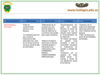 Área de Gestión        Dificultades             Oportunidades            Fortalezas                Amenazas

Administrativa y    *Falta de                 *Elaboración de un      *Emprendimiento por       *Carencia de un
financiera          mantenimiento             proyecto que nos        parte      del  equipo    sistema de seguridad
                    oportuno a los            permita adquirir el     directivo en busca de     adecuado para evitar
                    equipos.                  aula de sistemas en     conseguir lo que se       robo o deterioro de los
                                              una forma mas amplia    requiere para mejorar     equipos .
                    *La infraestructura con   para mayor cobertura    el funcionamiento de      *Falta de apoyo por
                    que cuenta la             .                       la Institución            parte de las entidades
                    institución le falta                              *El interés del equipo    territoriales
                    adecuarla mas para        *Mejorar el sistema     de      gestión    para
                    el uso de los recursos    del acceso a internet   socializar a toda la
                    con que cuenta la sala    mediante gestión y      comunidad educativa
                    de informática.           solicitudes a las       la    importancia    de
                                              instituciones como      acceder y manejar las
                                              COMPARTEL               TICs.
                                              EDATEL                  *Contamos con un
                                              COMPUTADORES            sistema      de   notas
                                              PARA EDUCAR .           SGES donde           se
                                                                      maneja a través de
                                                                      una plataforma virtual
                                                                      en la Internet.
 