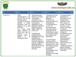 Área de Gestión        Dificultades              Oportunidades             Fortalezas                Amenazas

Académica           *Falta               de    *Café internet que       * Contamos con una        *La mayoría de los
                    implementación y uso       existen en el medio.     página Web de la          estudiantes no
                    de las TICs en las         *Los portales            institución.              profundizan en sus
                    diferentes áreas.          educativos a que         *El 95% de los            hogares temas
                    *La falta de uso de los    pueden tener acceso      docentes cuentan con      apoyados con las
                    software y videos          los docentes y           computadores.             TICs porque no
                    educativos para ser        estudiantes como:        *Los estudiantes en       cuentan con estos
                    utilizados en el aula      SEDUCA, EDUTEKA          un 70 % de                recursos en sus
                    de clases.                 Colombia prende,         secundaria hacen          casas o comunidad.
                    *Los textos guías          GMAIL SENA , MI          usos adecuado del         *La falta de
                    siguen estando en          LLAVE, etc.              computador como           desaprovechamiento
                    primer plano para el                                herramientas y apoyo      de algunos
                    docente y en un            *Posibilidad de          en el proceso escolar     estudiantes al contar
                    segundo      plano    el   entablar alianzas        para mejorar en el        con los recursos
                    acceso        a       la   estratégicas con otras   aprendizaje.              informáticos
                    información virtual.       entidades para           .                         necesarios para la
                                               realizar proyectos a     *Los docentes de          profundización y
                                               nivel local regional y   primaria y básica         aplicación de
                                               nacional , dotación de   secundaria en un 50%      conocimientos en su
                                               bibliotecas MEN y        utilizan las TICs como    institución.
                                               pilotos de Temas TICs    herramienta de apoyo       *Existe desinterés en
                                               para directivos y        en su quehacer            algunos docentes
                                               docentes .               pedagógico .              (5%) para el manejo
                                                                        *Los portátiles de los    de las TICs.
                                                                        docentes son
                                                                        utilizados en las aulas
                                                                        de clases.
 