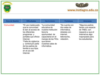 Área de Gestión       Dificultades          Oportunidades          Fortalezas       Amenazas

Comunidad          *El uso inadecuado     *La comunidad         *Se cuenta con   *Algunos padres
                   que la comunidad       educativa de          dos salas de     tienen una especie
                   le dan al acceso de    nuestra institución   informática,     de TABÚ, con
                   los diferentes         tiene la              dotadas con      respecto a que el
                   programas y            oportunidad de        internet ,       Internet es algo
                   portales que ofrece    capacitarse en el     televisores,     inapropiado para
                   Internet.              manejo de las TICs    videobim.        los estudiantes.
                   *Falta de vigilancia   que tienen
                   y control por parte    nuestras salas de
                   de los padres de       informática.
                   familia a sus hijos
                   en el uso del
                   Internet.
 