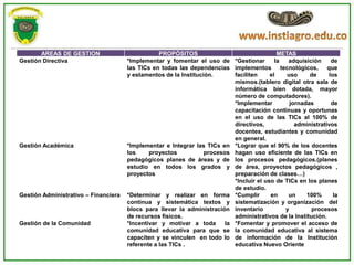 AREAS DE GESTION                           PROPÓSITOS                                 METAS
Gestión Directiva                     *Implementar y fomentar el uso de *Gestionar          la  adquisición     de
                                      las TICs en todas las dependencias implementos tecnológicos, que
                                      y estamentos de la Institución.       faciliten     el    uso     de     los
                                                                            mismos.(tablero digital otra sala de
                                                                            informática bien dotada, mayor
                                                                            número de computadores).
                                                                            *Implementar         jornadas       de
                                                                            capacitación continuas y oportunas
                                                                            en el uso de las TICs al 100% de
                                                                            directivos,            administrativos
                                                                            docentes, estudiantes y comunidad
                                                                            en general.
Gestión Académica                     *Implementar e Integrar las TICs en *Lograr que el 90% de los docentes
                                      los     proyectos           procesos hagan uso eficiente de las TICs en
                                      pedagógicos planes de áreas y de los procesos pedagógicos.(planes
                                      estudio en todos los grados y de área, proyectos pedagógicos ,
                                      proyectos                             preparación de clases…)
                                                                            *Incluir el uso de TICs en los planes
                                                                            de estudio.
Gestión Administrativo – Financiera   *Determinar y realizar en forma *Cumplir            en    un     100%      la
                                      continua y sistemática textos y sistematización y organización del
                                      blocs para llevar la administración inventario           y         procesos
                                      de recursos físicos.                  administrativos de la Institución.
Gestión de la Comunidad               *Incentivar y motivar a toda       la *Fomentar y promover el acceso de
                                      comunidad educativa para que se la comunidad educativa al sistema
                                      capaciten y se vinculen en todo lo de información de la Institución
                                      referente a las TICs .                educativa Nuevo Oriente
 