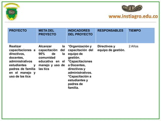 PROYECTO            META DEL           INDICADORES        RESPONSABLES         TIEMPO
                    PROYECTO           DEL PROYECTO


Realizar            Alcanzar      la   *Organización y    Directivos y         2 Años
capacitaciones a    capacitación del   capacitación del   equipo de gestión.
directivos,         90%      de   la   equipo de
docentes,           comunidad          gestión.
administrativos     educativa en el    *Capacitaciones
estudiantes     y   manejo y uso de    a Docentes,
padres de familia   las tics           directivos y
en el manejo y                         administrativos.
uso de las tics                        *Capacitación a
                                       estudiantes y
                                       padres de
                                       familia.
 