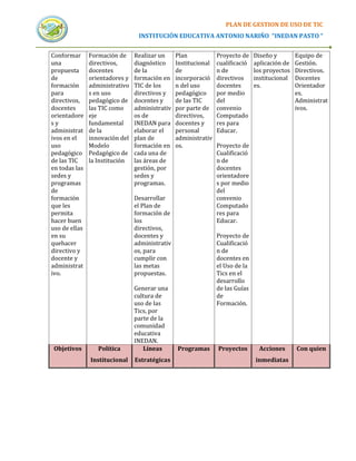 PLAN DE GESTION DE USO DE TIC
                                 INSTITUCIÓN EDUCATIVA ANTONIO NARIÑO “INEDAN PASTO “


Conformar      Formación de     Realizar un     Plan            Proyecto de    Diseño y        Equipo de
una            directivos,      diagnóstico     Institucional   cualificació   aplicación de   Gestión.
propuesta      docentes         de la           de              n de           los proyectos   Directivos.
de             orientadores y   formación en    incorporació    directivos     institucional   Docentes
formación      administrativo   TIC de los      n del uso       docentes       es.             Orientador
para           s en uso         directivos y    pedagógico      por medio                      es.
directivos,    pedagógico de    docentes y      de las TIC      del                            Administrat
docentes       las TIC como     administrativ   por parte de    convenio                       ivos.
orientadore    eje              os de           directivos,     Computado
sy             fundamental      INEDAN para     docentes y      res para
administrat    de la            elaborar el     personal        Educar.
ivos en el     innovación del   plan de         administrativ
uso            Modelo           formación en    os.             Proyecto de
pedagógico     Pedagógico de    cada una de                     Cualificació
de las TIC     la Institución   las áreas de                    n de
en todas las                    gestión, por                    docentes
sedes y                         sedes y                         orientadore
programas                       programas.                      s por medio
de                                                              del
formación                       Desarrollar                     convenio
que les                         el Plan de                      Computado
permita                         formación de                    res para
hacer buen                      los                             Educar.
uso de ellas                    directivos,
en su                           docentes y                      Proyecto de
quehacer                        administrativ                   Cualificació
directivo y                     os, para                        n de
docente y                       cumplir con                     docentes en
administrat                     las metas                       el Uso de la
ivo.                            propuestas.                     Tics en el
                                                                desarrollo
                                Generar una                     de las Guías
                                cultura de                      de
                                uso de las                      Formación.
                                Tics, por
                                parte de la
                                comunidad
                                educativa
                                INEDAN.
 Objetivos        Política         Líneas       Programas       Proyectos       Acciones       Con quien
               Institucional    Estratégicas                                   inmediatas
 