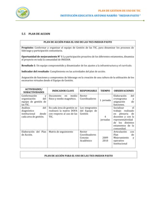 PLAN DE GESTION DE USO DE TIC
                                    INSTITUCIÓN EDUCATIVA ANTONIO NARIÑO “INEDAN PASTO “




5.5   PLAN DE ACCION

                    PLAN DE ACCIÓN PARA EL USO DE LAS TICS INEDAN PASTO

Propósito: Conformar y organizar el equipo de Gestión de las TIC, para dinamizar los procesos de
liderazgo y participación comunitaria.

Oportunidad de mejoramiento N° 1 La participación proactiva de los diferentes estamentos, dinamiza
el proyecto en toda la comunidad de INEDAN.

Resultado 1: Un equipo comprometido y dinamizador de los ajustes a la infraestructura y el currículo.

Indicador del resultado: Cumplimiento en las actividades del plan de acción.

Asignación de funciones y compromiso de liderazgo en la creación de una cultura de la utilización de los
escenarios virtuales desde el Equipo de Gestión.


    ACTIVIDADES/
                             INDICADOR CLAVE           RESPONSABLE        TIEMPO      OBSERVACIONES
  SUBACTIVIDADES
Conformación          y   Documento en medio           Rector                         Elaboración    del
organización        del   físico y medio magnético.    Coordinadores                  cronograma        y
                                                                          1 jornada
equipo de gestión de                                                                  asignación      de
las TIC.                                                                              funciones.
Análisis            del   En cada área de gestión se   Los integrantes                Socializar       el
diagnóstico               realizará la matriz DOFA     del Equipo de                  trabajo realizado
institucional    desde    con respecto al uso de las   Gestión                        en plenaria de
cada area de gestión.     TIC.                                                4       docentes y con la
                                                                          jornadas    representatividad
                                                                                      de los distintos
                                                                                      estamentos de la
                                                                                      comunidad.
Elaboración del Plan      Matriz de seguimiento        Rector                         Articulación con
de Acción.                                             Coordinadores                  Plan            de
                                                       Concejo              2009      Mejoramiento      y
                                                       Académico            2010      operativo
                                                                                      Institucional



                     PLAN DE ACCIÓN PARA EL USO DE LAS TICS INEDAN PASTO
 
