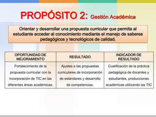 PROPÓSITO 2: Gestión AcadémicaOrientar y desarrollar una propuesta curricular que permita al estudiante acceder al conocimiento mediante el manejo de saberes pedagógicos y tecnológicos de calidad.