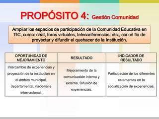 PROPÓSITO 4: Gestión ComunidadAmpliar los espacios de participación de la Comunidad Educativa en TIC, como: chat, foros virtuales, teleconferencias, etc., con el fin de proyectar y difundir el quehacer de la Institución.