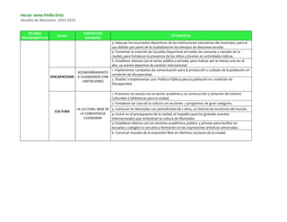 Héctor Jaime Pinilla Ortiz
Alcaldía de Manizales 2012-2015


   PILARES                            PROYECTOS
                    Sector                                                                    ESTRATEGIA
PROGRAMATICO                           BANDERA
                                              3. Adecuar los escenarios deportivos de las instituciones educativas del municipio, para el
                                              uso debido por parte de la ciudadanía en los tiempos de descanso escolar.
                                              4. Fomentar la creación de Escuelas Deportivas en todas las comunas y veredas de la
                                              ciudad, para fortalecer la presencia de los niños y jóvenes en actividades lúdicas.
                                              5. Establecer alianzas con el sector público y privado, para realizar por lo menos una vez al
                                              año, un evento deportivo de carácter internacional.
                                              1. Implementar campañas de comunicación para la protección y cuidado de la población en
                             ACOMPAÑAMIENTO
                                              condición de discapacidad.
                DISCAPACIDAD A CIUDADANOS CON
                                              2. Diseñar o implementar una Política Pública para la población en condición de
                                LIMITACIONES
                                              Discapacidad.

                                                        1. Promover en asocio con el sector académico, la construcción y dotación de Centros
                                                        Culturales y bibliotecas para la ciudad.
                                                        2. Fortalecer las casa de la cultura con acciones y programas de gran categoría.
                                  LA CULTURA, BASE DE 3. Convocar en Manizales con periodicidad de 2 años, un festival de escritores del mundo.
                   CULTURA
                                    LA CONVIVENCIA    4. Incluir en el presupuesto de la ciudad, el respaldo para los grandes eventos
                                      CIUDADANA       internacionales que simbolizan la cultura de Manizales.
                                                      5. Establecer alianza con los sectores académico, público y privado para facilitar en
                                                      escuelas y colegios la cercanía y formación en las expresiones artísticas universales.
                                                      6. Construir murales de la expresión libre en distintos sectores de la ciudad.
 