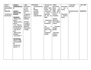 -Valores:
respeto, la
responsabilida
d y
solidaridad.
- Competencia
comunicativa.
LESSON 1:
COMMUNICATIO
N
LESSON 2:
MONTHS AND
SEASONS
GRAMMAR:
- Where is the…
please?
- Where are the…
please?
- It is – they are
(on/in/under/ne
xt to/between)
- How old are
you?
- When is your
birthday?
- is/are there…?
VOCABULARY
-Means of
communication
©
-Months and
seasons
- Sigue
atentament
e lo que
dicen su
profesor y
sus
compañeros
durante un
juego o una
actividad.
-Participa
en juegos y
actividades
siguiendo
instruccione
s simples.
STRATEGIES:
- Vocabularystrate
gy
- Writing
- Listening
- Speaking
- Reading
comprehension
- Reconoce el
lenguaje
básico sobre
medios de
comunicació
n, meses y
estaciones
del año en
inglés.
- Comprende
el nuevo
vocabulario.
-Lee e
interpreta
textos cortos
en un
vocabulario
sencillo.
-Utiliza
información
básica en
inglés para
hablar sobre
temas de su
entorno
inmediato.
-Destaca
diferencias
entre singular
y plural.
- Dramatiza
diálogos
guiados.
- Discrimina
sonidos y
palabras.
-
Presentació
n oral y
escrita.
-
Presentació
n artística:
Season
- Evaluación
Formativa
-
Evaluaciónsumati
va
- KID´S WEB
4
-
WEBGRAFIA
 