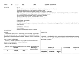 GRADO: 5° I.H.S.: DOS AÑO: DOCENTE FACILITADOR:
ESTANDAR INGLES:
- Comprendo textos cortos, sencillos e ilustrados sobre temas cotidianos, personales y literarios.
- Comprendo cuentos cortos o lo que me dice mi profesor en clase.
- Participo en conversaciones cortas usando oraciones con estructuras predecibles.
- Hablo de mí, de mis compañeros y de nuestras actividades cotidianas con oraciones simples, encadenadas lógicamente y a veces memorizadas.
Aún se me dificulta hablar de temas que se salen de mi rutina familiar o escolar.
- Mi pronunciación es comprensible y hablo de manera lenta y pausada.
- Escribo pequeños textos sencillos sobre temas de mi entorno.
- Mi vocabulario se limita a temas y referentes cercanos y conocidos.
COMPETENCIAS CIUDADANAS:
CONVIVENCIA Y PAZ
Asumo, de manera pacífica y constructiva, los conflictos cotidianos en mi vida escolar y familiar y contribuyo a la protección de los derechos de las
niñas y los niños.
COMPETENCIAS LABORALES:
TIPO: PERSONAL
Reconozco mis habilidades, destrezas y talentos.
COMPETENCIAS:
BASICAS:
- Comprende y utiliza frases y expresiones de uso frecuente relacionadas
con áreas de experiencia que le son especialmente relevantes (información
básica sobre sí mismo y su familia, compras, lugares de interés, ocupaciones,
etc.
COMPETENCIAS CIUDADANAS
- Reconoce el valor de las normas y los acuerdos para la convivencia en la
familia, en el medio escolar y en otras situaciones.
COMPETENCIAS LABORALES
- Mejora su forma de relacionarse con otros con base en sus apreciaciones.
DESEMPEÑO
Comprende y escribe textos cortos, sencillos e ilustrados sobre temas cotidianos
y de su entorno en inglés, manifestando interés por su propio proceso de
aprendizaje en el área.
SABERES ESTRATEGIA
METODOLÓGICA
EVIDENCIAS EVALUACION BIBLIOGRAFI
A
SER CONOCER HACER
CONOCIMIENT
O
DESEMPEÑO PRODUCT
O
 
