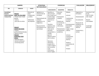 SABERES ESTRATEGIA
METODOLÓGICA
EVIDENCIAS EVALUACION BIBLIOGRAFIA
SER CONOCER HACER
CONOCIMIENTO DESEMPEÑO PRODUCTO
Amabilidad
Respeto
Responsabilidad
Compromiso
PROJECT
SHOP TILL YOU DROP
-Present /past simple
passive.
-Used to
-a/an /the no article
PROJECT
GOSSIP AND NEWS
-Present
perfect/still/yet/already
-Relative clauses
PROJECT
ACHIEVING YOUR
GOALS.
-Reported speech
-Second conditional
-connecting words.
Relación de
ideas
Comprensión
y análisis
Elaboración
de proyectos
Agilidad en la
comprensión de
conceptos.
Representación de
símbolos
lingüísticos y no
lingüísticos.
Reconocimiento
de fortalezas en el
aprendizaje.
Identifica la
idea principal
de un texto oral
cuando tenga
conocimiento
previo de un
tema.
Identifica
palabras clave
dentro de un
texto que le
permitan
comprender su
sentido
general.
Expresa valores
de mi cultura.
Reconoce
elementos
propios de la
cultura original
de los autores
cuya
información
esta en ingles .
Discusión
dirigida
Participación
creadora.
Respeto por
las normas de
la sala de
informática.
Planteamiento
de situaciones
problemas.
Debates
Lecturas
Cuestionarios
cerrados y
abiertos
Dramatizaciones
Actividades
lúdicas,
Juegos, rompe
cabezas.
Lecturas
Cuestionarios
cerrados y
abiertos
Análisis y
comentarios de
textos
Ensayos
Diagnostica y
formadora
Autoevaluación
Co-evaluación.
Resolución de
problemas con
preguntas
abiertas
Compromiso y
actitud
Grammar in Use
A1-B1
FACE TO FACE
Icfes´ books
Reward
Intermediate
Cambridge´
dictionary.
 
