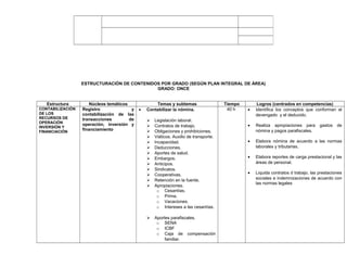 ESTRUCTURACIÓN DE CONTENIDOS POR GRADO (SEGÚN PLAN INTEGRAL DE ÁREA)
GRADO: ONCE
Estructura Núcleos temáticos Temas y subtemas Tiempo Logros (centrados en competencias)
CONTABILIZACIÒN
DE LOS
RECURSOS DE
OPERACIÓN
INVERSIÓN Y
FINANCIACIÓN
Registro y
contabilización de las
transacciones de
operación, inversión y
financiamiento
• Contabilizar la nómina.
 Legislación laboral.
 Contratos de trabajo.
 Obligaciones y prohibiciones.
 Viáticos. Auxilio de transporte.
 Incapacidad.
 Deducciones.
 Aportes de salud.
 Embargos.
 Anticipos.
 Sindicatos.
 Cooperativas.
 Retención en la fuente.
 Apropiaciones.
o Cesantías.
o Prima.
o Vacaciones.
o Intereses a las cesantías.
 Aportes parafiscales.
o SENA
o ICBF
o Caja de compensación
familiar.
40 h • Identifica los conceptos que conforman el
devengado y el deducido.
• Realiza apropiaciones para gastos de
nómina y pagos parafiscales.
• Elabora nómina de acuerdo a las normas
laborales y tributarias.
• Elabora reportes de carga prestacional y las
áreas de personal.
• Liquida contratos d trabajo, las prestaciones
sociales e indemnizaciones de acuerdo con
las normas legales
 