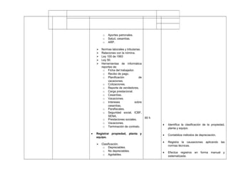 o Aportes patronales.
o Salud, cesantías.
o ARP.
 Normas laborales y tributarias.
 Relaciones con la nómina.
 Ley 100 de 1993
 Ley 50.
 Herramientas de informática
reportes de:
o Ficha del trabajador.
o Recibo de pago.
o Planificación de
vacaciones.
o Cotizaciones.
o Reporte de vendedores.
o Carga prestacional.
o Cesantías.
o Vacaciones.
o Intereses sobre
cesantías.
o Parafiscales.
o Seguridad social, ICBF,
SENA,
o Prestaciones sociales.
o Vacaciones.
o Terminación de contrato.
• Registrar propiedad, planta y
equipo.
 Clasificación.
o Depreciables.
o No depreciables.
o Agotables.
60 h
• Identifica la clasificación de la propiedad,
planta y equipo.
• Contabiliza métodos de depreciación.
• Registra la causaciones aplicando las
normas técnicas.
• Efectúa registros en forma manual y
sistematizada.
 