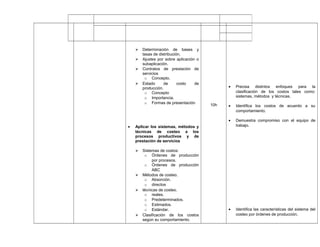  Determinación de bases y
tasas de distribución.
 Ajustes por sobre aplicación o
subaplicación.
 Contratos de prestación de
servicios
o Concepto.
 Estado de costo de
producción.
o Concepto
o Importancia.
o Formas de presentación
• Aplicar los sistemas, métodos y
técnicas de costeo a los
procesos productivos y de
prestación de servicios
 Sistemas de costos:
o Órdenes de producción
por procesos.
o Órdenes de producción
ABC
 Métodos de costeo.
o Absorción.
o directos
 técnicas de costeo.
o reales.
o Predeterminados.
o Estimados.
o Estándar.
 Clasificación de los costos
según su comportamiento.
10h
• Precisa distintos enfoques para la
clasificación de los costos tales como:
sistemas, métodos y técnicas.
• Identifica los costos de acuerdo a su
comportamiento.
• Demuestra compromiso con el equipo de
trabajo.
• Identifica las características del sistema del
costeo por órdenes de producción.
 
