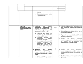 estándar.
 Diferencia entre costos reales
y costos estándar.
Registro y
contabilización de las
transacciones del ente
público
• Registras los hechos
financieros, económicos y
sociales del ente d acuerdo a la
estructura general del
presupuesto público – EOP.
 Estructura del estado de
acuerdo con la constitución
política de Colombia.
 Estructura general del
presupuesto público
establecido en el EOP.
 Normas y procedimientos del
Estatuto Orgánico del
presupuesto EOP, para el
registro de la ejecución activa
y pasiva del presupuesto
público
• Registrar los hechos
financieros, económicos y
sociales de acuerdo con el Plan
General de Contabilidad Pública
PGCP.
 Estructura del Plan general de
40 h
40h
• Representa gráficamente la ubicación del
ente público en la estructura general del
estado.
• Ordena los entes públicos dentro de un
organigrama del estado.
• Argumenta sus respuestas desde la función
social del Ente público.
• Identifica los hechos financieros
económicos y sociales en los documentos
de acuerdo con la estructura del
presupuesto de la entidad pública.
• Identifica los hechos financieros,
económicos y sociales del Ente público en
los documentos soportes con base en el
PGCP.
• Clasifica los documentos soporte con base
en el PGCP
 