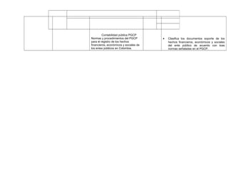 Contabilidad pública PGCP
Normas y procedimientos del PGCP
para el registro de los hechos
financieros, económicos y sociales de
los entes públicos en Colombia.
• Clasifica los documentos soporte de los
hechos financieros, económicos y sociales
del ente público de acuerdo con loas
normas señaladas en el PGCP.
 