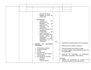 o Minprotección Social.
o Registros de libros ley
100 de 1991
 Administración.
o Concepto de
administración.
o Naturaleza de las
organizaciones.
o Estructura de la
organización.
o Principios básicos de la
organización.
o Fundamentos del
entorno económico.
o Áreas funcionales de la
empresa, relación del
departamento de
contabilidad con otras
dependencias de la
organización.
• Clasificar los documentos
comerciales:
 Fundamentos contables.
 Ecuación Contable.
 Cuenta.
 PUC del sector.
 Estructura de las cuentas y
normas legales.
 Documentos no contables
o Cotización
o Remisión.
o Orden de compra.
30 h
• Interpreta los conceptos básicos de la contabilidad.
• Diferencia activos, pasivos y patrimonio.
• Precisa las partes de la ecuación contable.
• las normas legales y de procedimientos dentro de
una organización.
• Diferencia los documentos no comerciales,
documentos comerciales y títulos valores.
Interpreta
• Clasifica los documentos de acuerdo a la
transacción realizada en el ente económico.
 