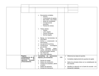  Documentos contables
o Factura.
o Comprobante de egreso.
o Nota débito, nota crédito
o Notas de contabilidad.
o Consignaciones
bancarias
o Factura de compra.
 Títulos valores:
o cheque.
o Letra, pagaré.
o Factura cambiaria.
o Normas legales.
 Manejo de herramientas de
informática.
 Archivo y conservación de
documentos.
 Ley general de archivos.
 Consecutivos cronológicos
por asuntos.
 PUC. Concepto, clases,
cuenta, subcuenta, dinámica
de las principales cuentas.
 IVA, Retención.
 ICA y Auto retención
Registro y
contabilización de las
transacciones de
operación, inversión
y financiamiento.
• Contabilizar las operaciones
básicas y de inventarios
 Aportes de capital.
 Gastos de constitución.
 Compra de propiedad, planta
y equipo.
 Gastos de operación.
 Compra de mercancía.
100h
• Diferencia las clases de aportes.
• Contabiliza objetivamente los aportes de capital.
• Aplica los principios éticos en la contabilización de
las compras.
• Identifica la retención en la fuente de acuerdo a la
transacción realizada.
 